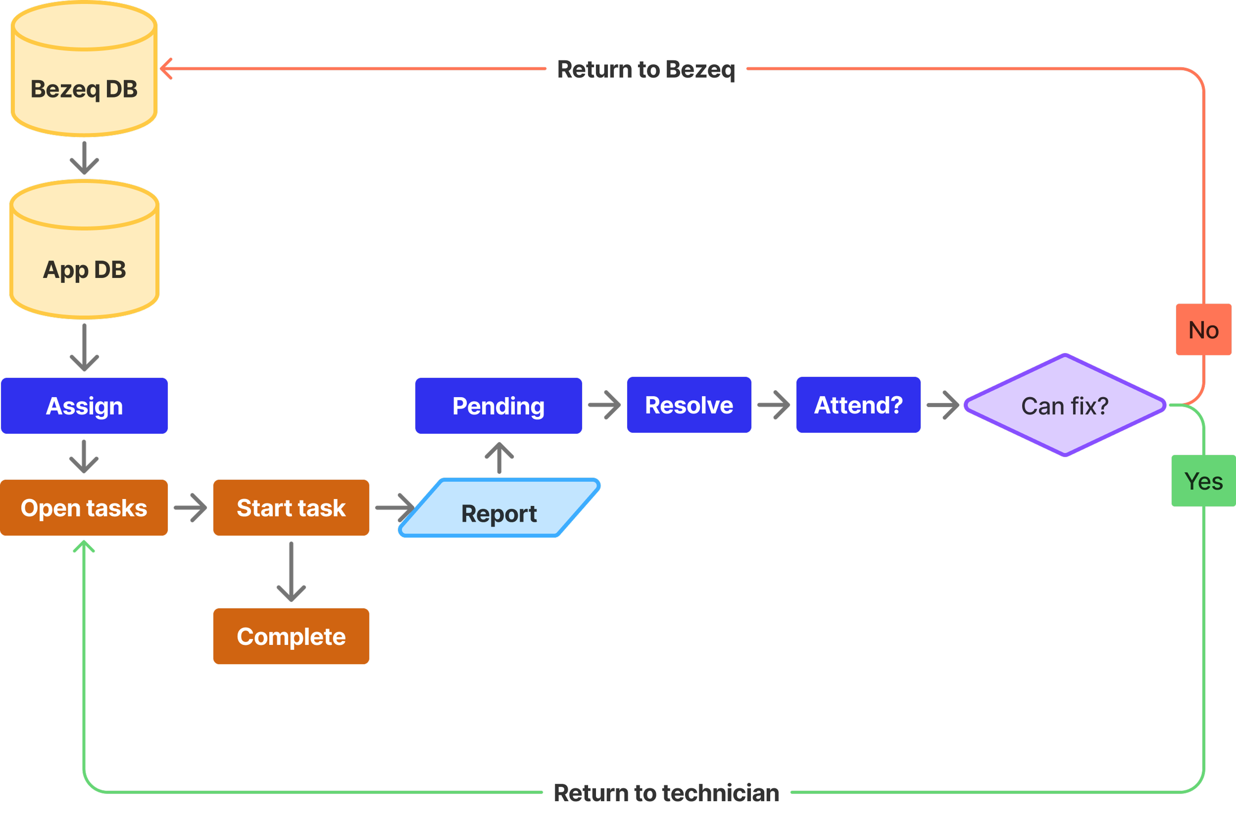 App task flow diagram