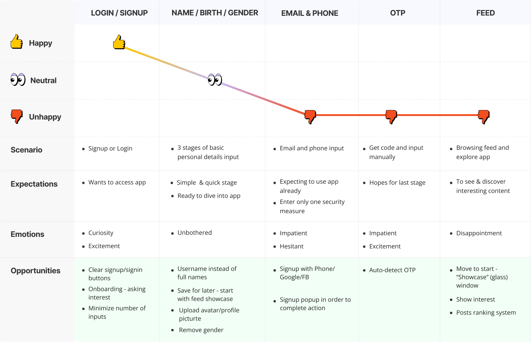 User journey map showing emotional highs and lows during signup
