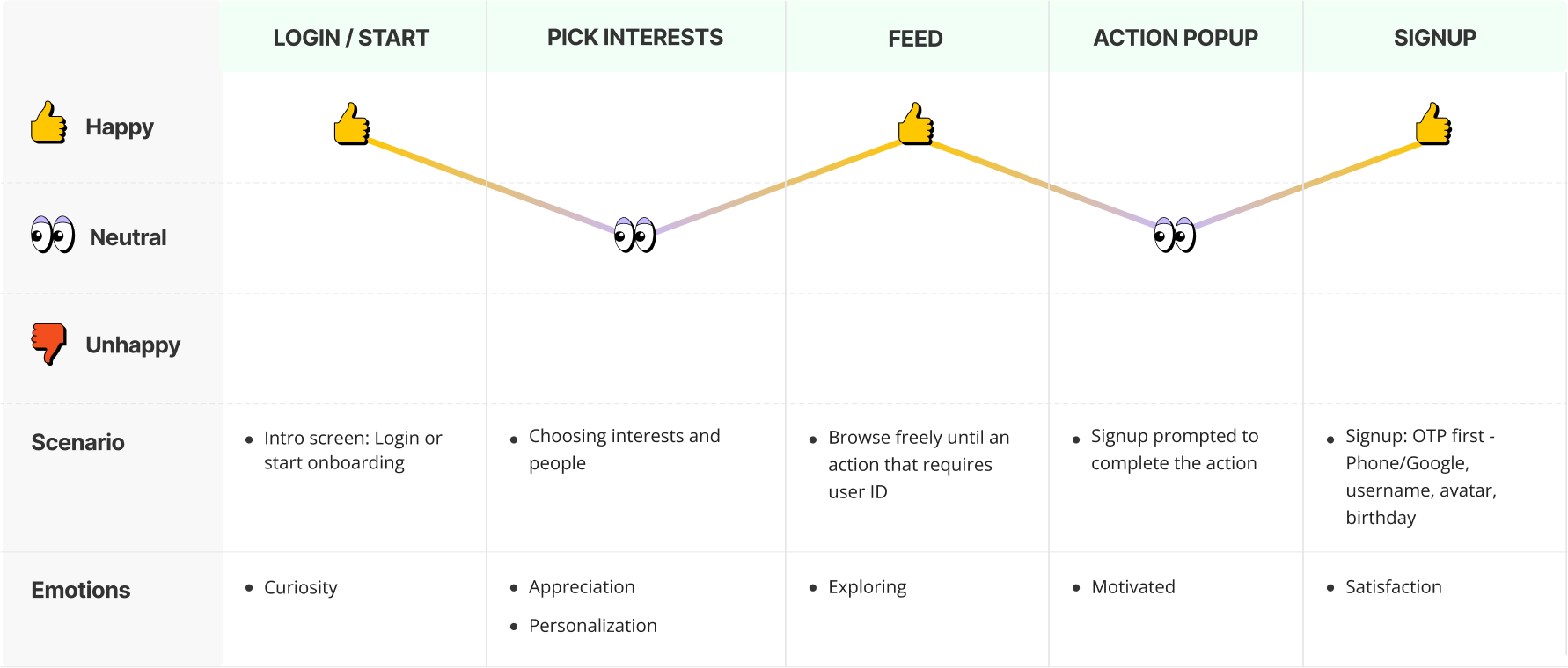 New simplified user journey flow